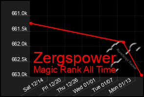 Total Graph of Zergspower