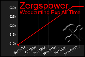 Total Graph of Zergspower