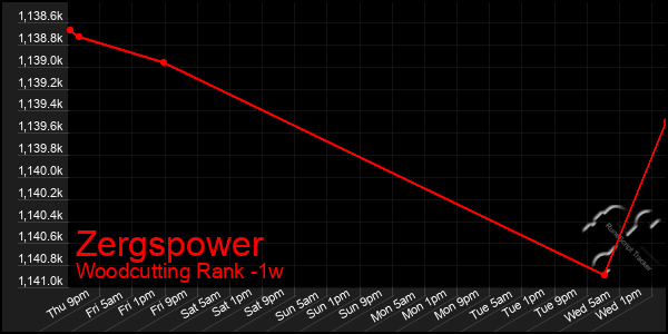 Last 7 Days Graph of Zergspower