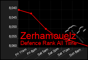Total Graph of Zerhamouelz