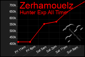 Total Graph of Zerhamouelz