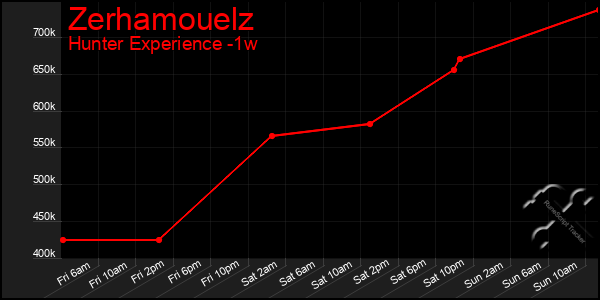 Last 7 Days Graph of Zerhamouelz