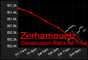 Total Graph of Zerhamouelz