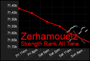 Total Graph of Zerhamouelz