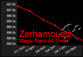 Total Graph of Zerhamouelz