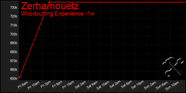 Last 7 Days Graph of Zerhamouelz