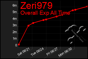 Total Graph of Zeri979