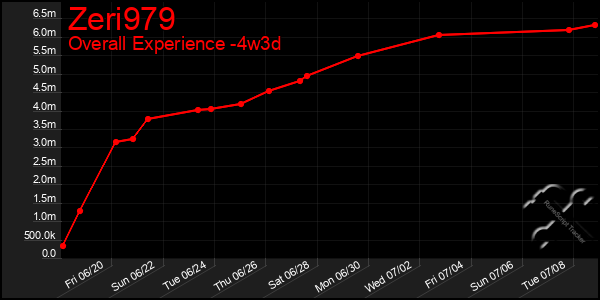 Last 31 Days Graph of Zeri979