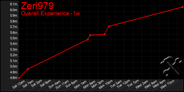 1 Week Graph of Zeri979