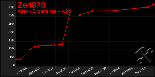 Last 31 Days Graph of Zeri979