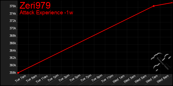 Last 7 Days Graph of Zeri979