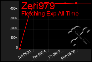 Total Graph of Zeri979