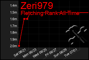 Total Graph of Zeri979