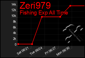 Total Graph of Zeri979