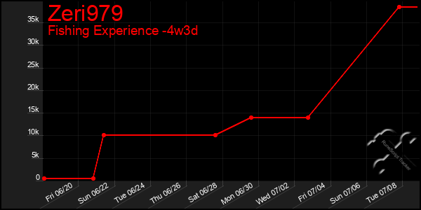 Last 31 Days Graph of Zeri979
