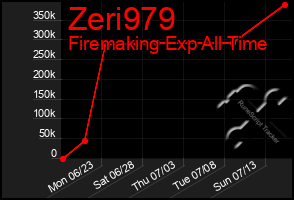Total Graph of Zeri979