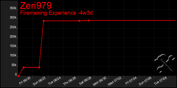 Last 31 Days Graph of Zeri979