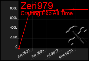 Total Graph of Zeri979