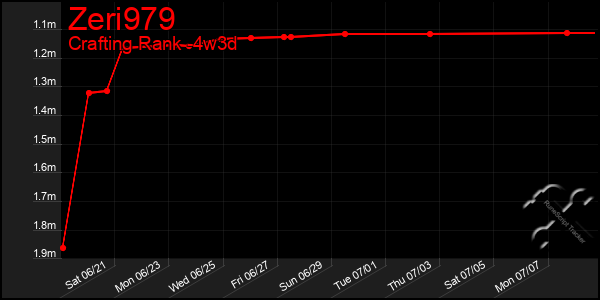 Last 31 Days Graph of Zeri979
