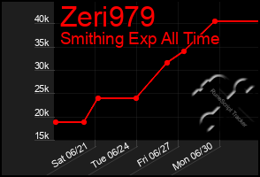 Total Graph of Zeri979