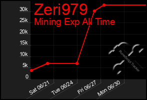 Total Graph of Zeri979