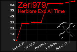 Total Graph of Zeri979