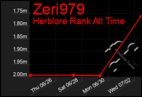 Total Graph of Zeri979