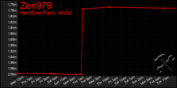 Last 31 Days Graph of Zeri979