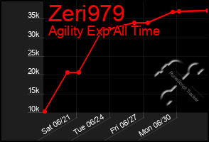 Total Graph of Zeri979