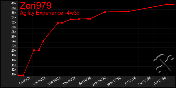 Last 31 Days Graph of Zeri979