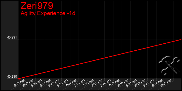 Last 24 Hours Graph of Zeri979