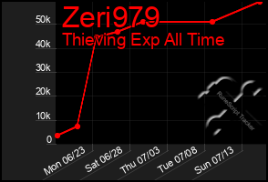 Total Graph of Zeri979
