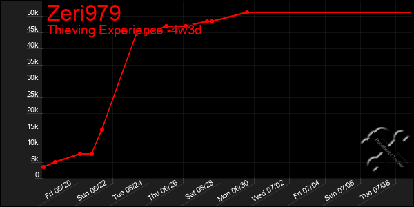 Last 31 Days Graph of Zeri979