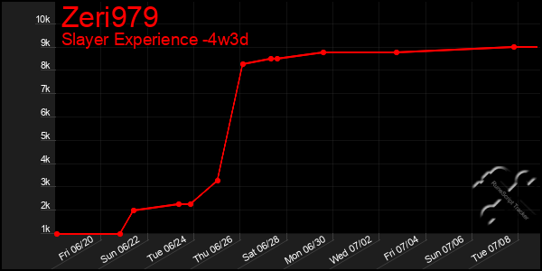 Last 31 Days Graph of Zeri979