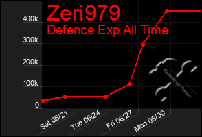 Total Graph of Zeri979
