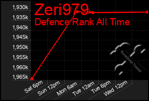 Total Graph of Zeri979