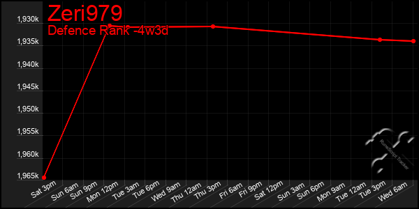Last 31 Days Graph of Zeri979