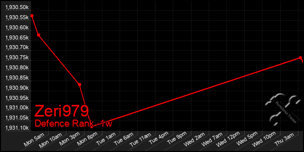 Last 7 Days Graph of Zeri979