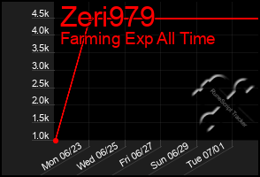 Total Graph of Zeri979