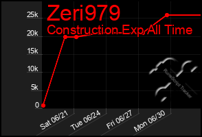 Total Graph of Zeri979