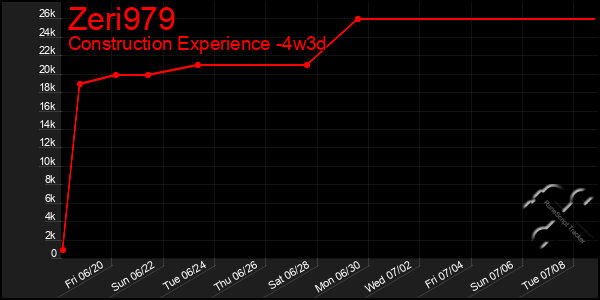 Last 31 Days Graph of Zeri979