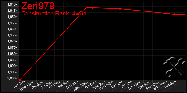 Last 31 Days Graph of Zeri979