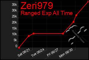 Total Graph of Zeri979
