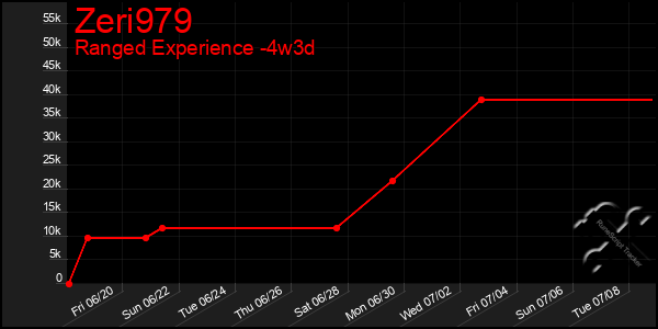 Last 31 Days Graph of Zeri979