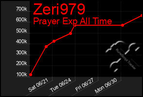Total Graph of Zeri979