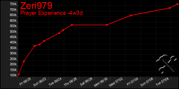 Last 31 Days Graph of Zeri979