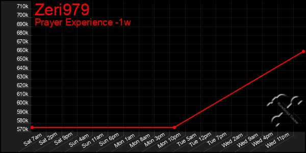 Last 7 Days Graph of Zeri979
