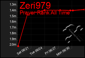 Total Graph of Zeri979