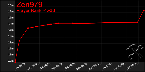Last 31 Days Graph of Zeri979
