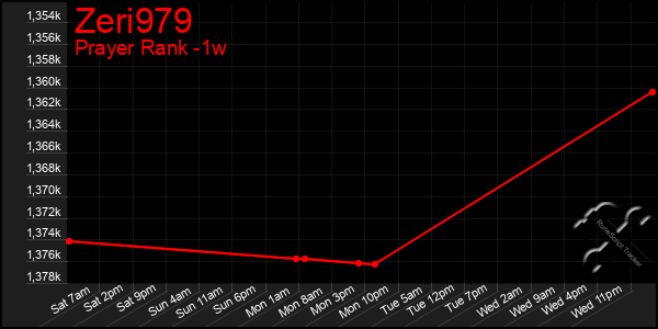 Last 7 Days Graph of Zeri979